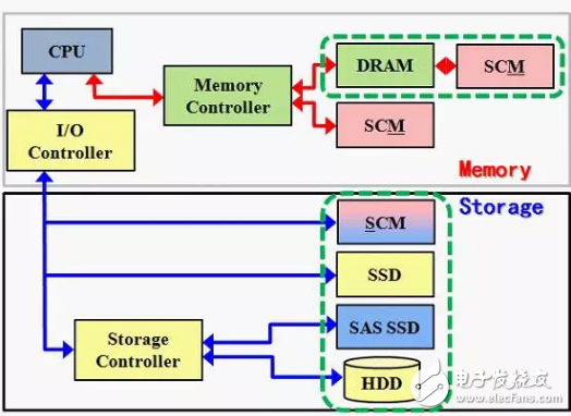 SCM  bridging performance and capacity, destined to redefine high-speed storage